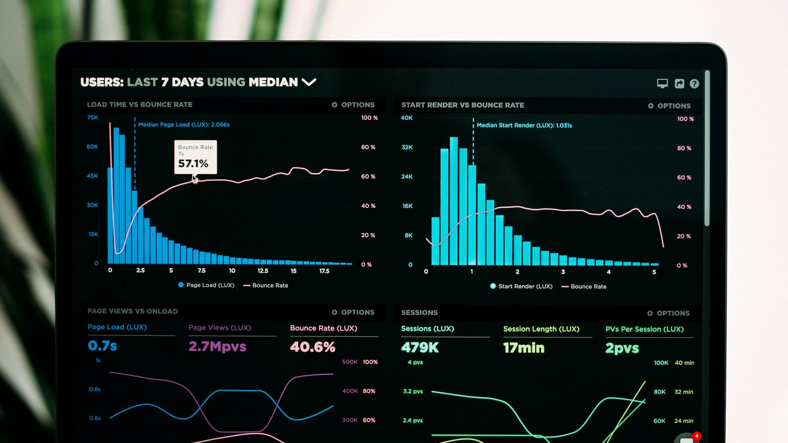 Tableau de bord analytique affichant des indicateurs de performance et de trafic
