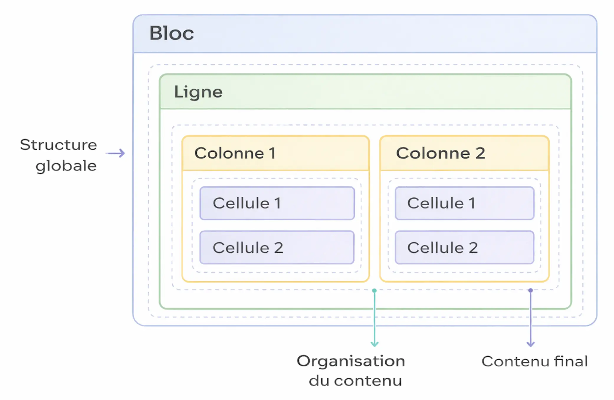 Schéma illustrant la structure d’une page avec blocs, lignes, colonnes et cellules organisées hiérarchiquement