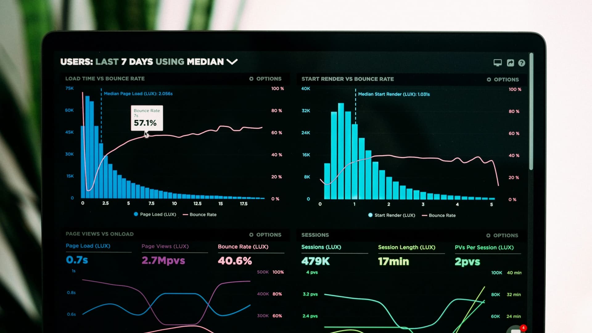 Tableau de bord analytique affichant des indicateurs de performance et de trafic